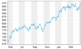 Chart iShsVII-NASDAQ 100 UCITS ETF - 1 Jahr