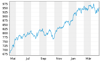 Chart iShsVII-NASDAQ 100 UCITS ETF - 1 Year