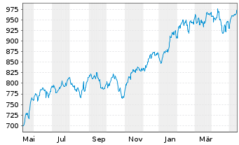 Chart iShsVII-NASDAQ 100 UCITS ETF - 1 an