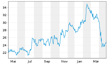 Chart Alkermes PLC - 1 an