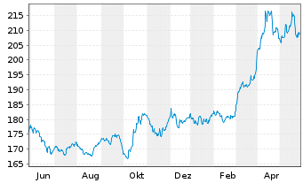 Chart Invesco Physical Markets PLC ETC 2100 Gold - 1 an