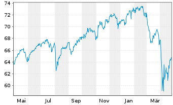 Chart iShsII-iSh.DJ Gl.Sust.Sc.UCITS - 1 an