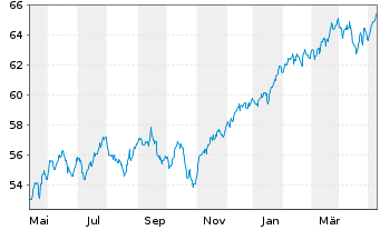 Chart iShsII-iSh.DJ Gl.Sust.Sc.UCITS - 1 Year