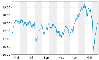 Chart HSBC MSCI EUROPE UCITS ETF - 1 Jahr