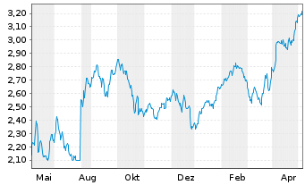 Chart HSBC MSCI TURKEY UCITS ETF - 1 Jahr