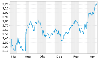 Chart HSBC MSCI TURKEY UCITS ETF - 1 Year
