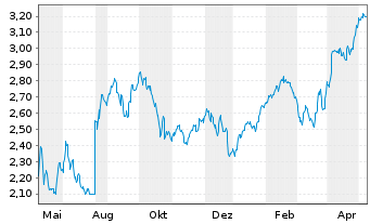 Chart HSBC MSCI TURKEY UCITS ETF - 1 an