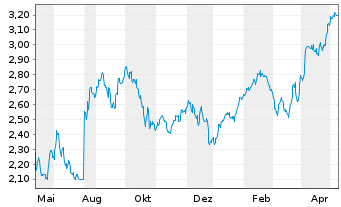 Chart HSBC MSCI TURKEY UCITS ETF - 1 Year