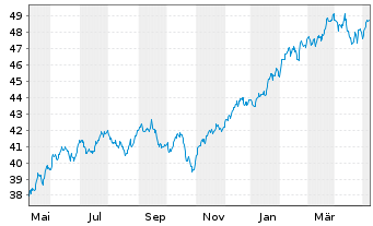 Chart HSBC S&P 500 UCITS ETF - 1 Year