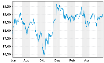 Chart HSBC FTSE EPRA/NARE.DEV.UC.ETF - 1 Year