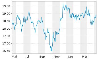 Chart HSBC FTSE EPRA/NARE.DEV.UC.ETF - 1 Jahr