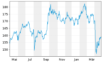 Chart iShsVII-MSCI EM Asia UCITS ETF - 1 Year