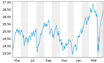 Chart SPDR S&P EO Divid.Aristocr.ETF - 1 Jahr