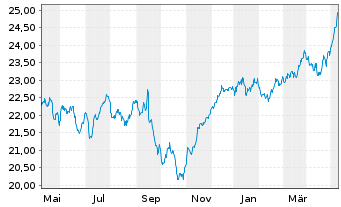 Chart SPDR S&P EO Divid.Aristocr.ETF - 1 an