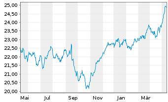 Chart SPDR S&P EO Divid.Aristocr.ETF - 1 Year