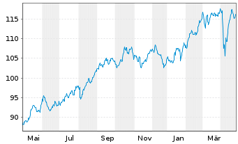 Chart Source M.-S.ST.Eur.600Opt.Tel. - 1 an