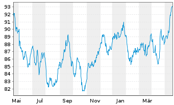 Chart Source M.-S.ST.Eur.600Opt.Tel. - 1 Year