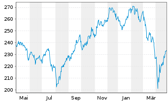 Chart Source-S.STOXX Eur.600 Opt.T+L - 1 an