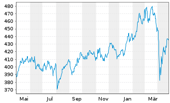 Chart Source-S.ST.Eur.600Opt.I.G.+S. - 1 an