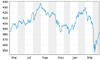 Chart Source-S.ST.Eur.600Opt.H.Care - 1 an