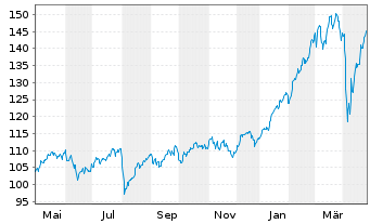 Chart Source-S.ST.Eur.600 Opt.Banks - 1 an