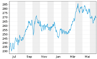 Chart Source-S.ST.Eur.600Opt.Oil+Gas - 1 Year