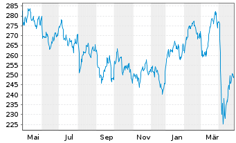 Chart Source-S.ST.Eur.600Opt.Oil+Gas - 1 Year