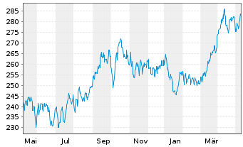 Chart Source-S.ST.Eur.600Opt.Oil+Gas - 1 an