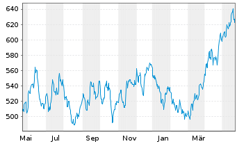 Chart I.M.-I.STOXX 600 Opt.Res.UETF - 1 Year