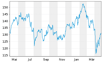 Chart I.M.-I.STOXX 600 Opt.Tech.UETF - 1 Jahr