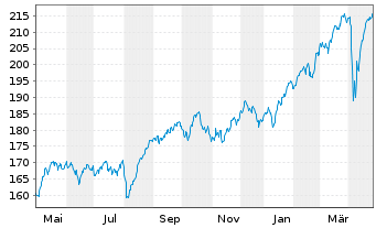 Chart Source-S.ST.Eur.600Opt.Insur. - 1 an