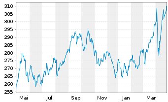 Chart Source-S.ST.Eur.600Opt.Util. - 1 Jahr