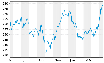 Chart Source-S.ST.Eur.600Opt.Util. - 1 Year