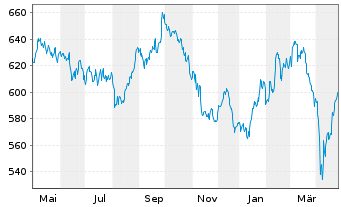 Chart Source-S.ST.Eur.600 Opt.Chem. - 1 an