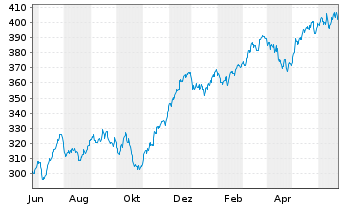 Chart Source-S.ST.Eur.600Opt.Fin.S. - 1 Year