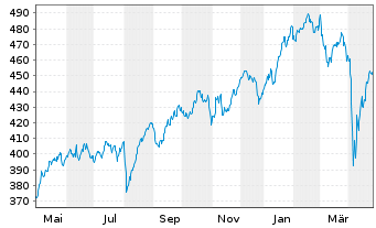 Chart Source-S.ST.Eur.600Opt.Fin.S. - 1 Year