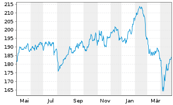 Chart Source-S.ST.Eur.600Opt.Media - 1 Jahr