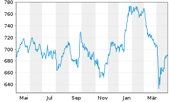 Chart Source-S.ST.Eur.600Opt.P+H Gds - 1 Year