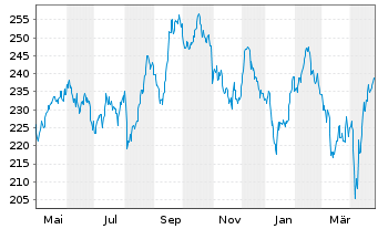 Chart Source-S.ST.Eur.600Opt.Retail - 1 Jahr