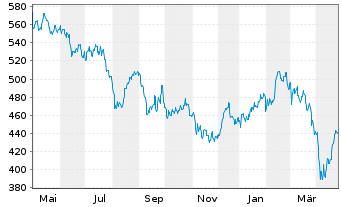 Chart Source-S.ST.Eur.600 Opt.A+P - 1 an