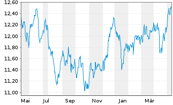 Chart HSBC MSCI PAC. ex JP UCITS ETF - 1 Year