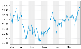 Chart HSBC MSCI PAC. ex JP UCITS ETF - 1 Year