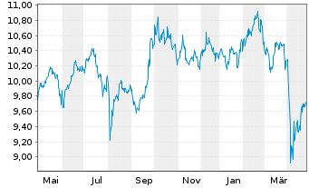 Chart HSBC MSCI Em.Markts. UCITS ETF - 1 an