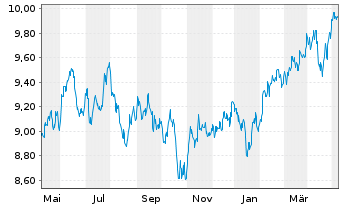 Chart HSBC MSCI Em.Markts. UCITS ETF - 1 an