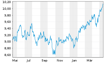 Chart HSBC MSCI Em.Markts. UCITS ETF - 1 Year
