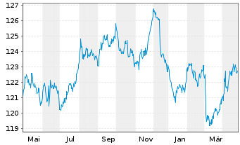 Chart iShsV-Germany.Govt Bd U.ETF - 1 Year