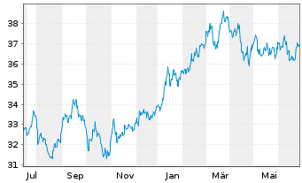 Chart HSBC MSCI JAPAN UCITS ETF - 1 an