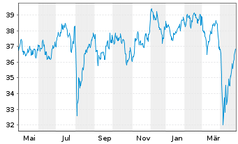 Chart HSBC MSCI JAPAN UCITS ETF - 1 Jahr