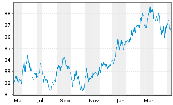 Chart HSBC MSCI JAPAN UCITS ETF - 1 Jahr