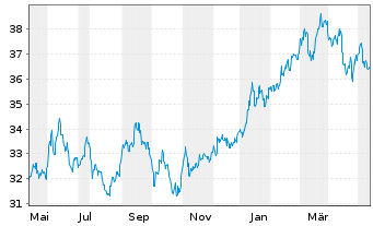 Chart HSBC MSCI JAPAN UCITS ETF - 1 Year